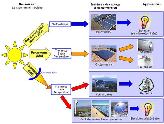 La ressource solaire