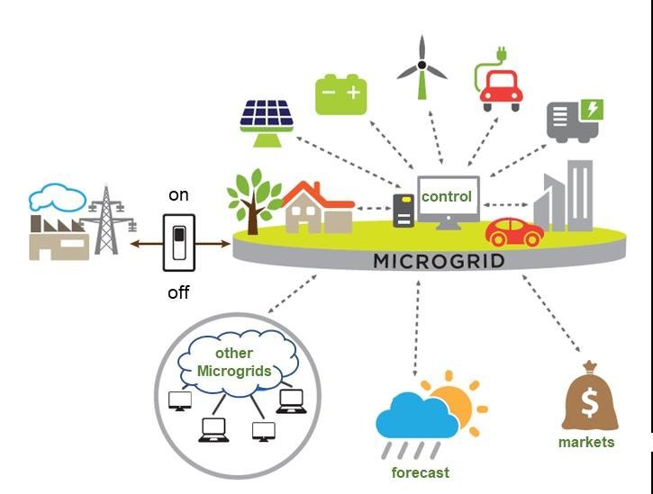 Les Énergies Renouvelables et les Microgrids : Vers une Électricité Décentralisée et Résiliente